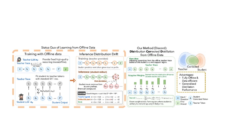 Teaser figure for Distribution Corrected Offline Data Distillation for Large Language Models