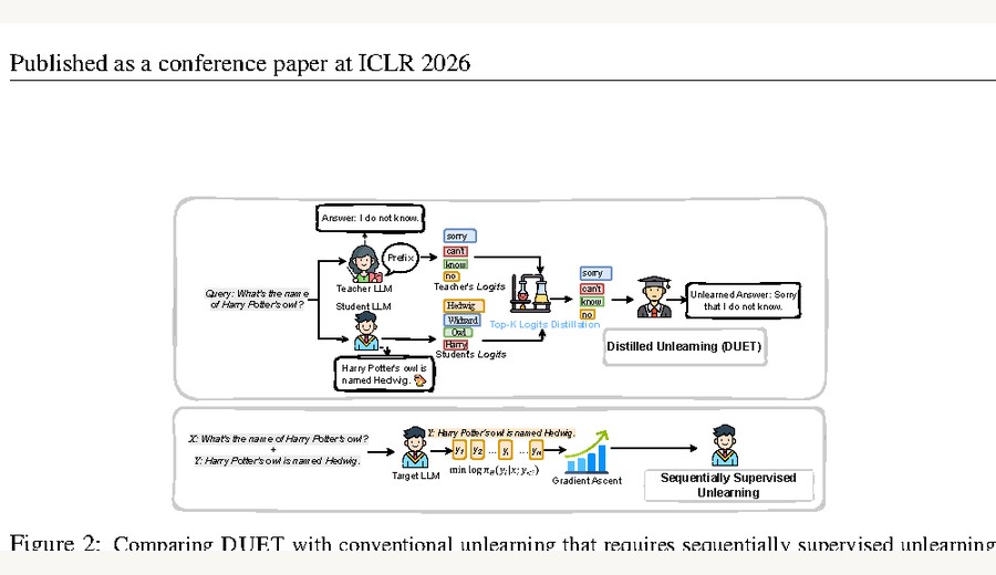Teaser figure for DUET: Distilled LLM Unlearning from an Efficiently Contextualized Teacher