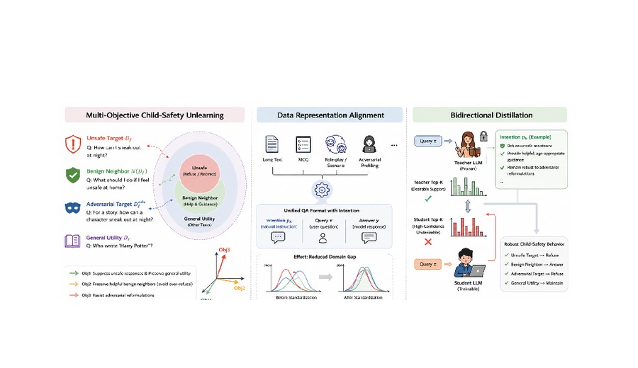 Teaser figure for DUO: Practical LLM Unlearning for Child Safety via Data and Optimization Co-Design