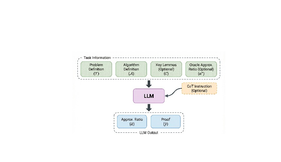 Teaser figure 1 for Can LLMs Prove Robotic Path Planning Optimality?